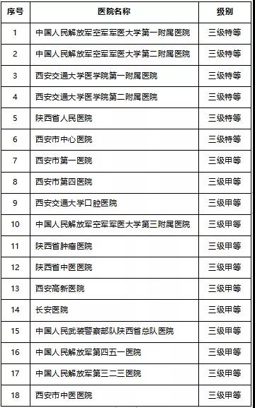 龙钢集团韩城地区医疗保险参保职工西安市异地就医定点医院及购药定点药店名单