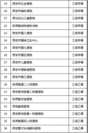 龙钢集团韩城地区医疗保险参保职工西安市异地就医定点医院及购药定点药店名单