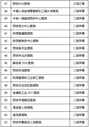 龙钢集团韩城地区医疗保险参保职工西安市异地就医定点医院及购药定点药店名单